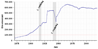 Population development from 1871 to 2018