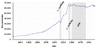 Population development of Weimar from 1779 to 2016