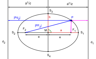 Ellipse with guidelines