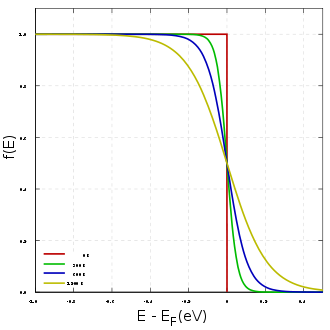 Fermi distribution for different temperatures, increasing rounding with increasing temperature (red line: T = 0 K)