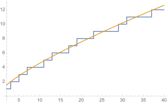 For each prime number, the counting function takes one step up an infinitely long and high staircase. The prediction "meanders" steadily around the counting function. However, for very large values, an ever greater distance between the staircase and the prediction is to be expected.