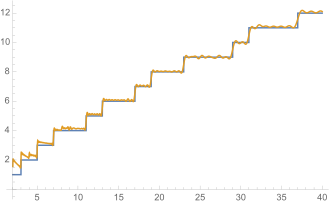 The zeros of the zeta function correct the prediction to an exact term. The more of the infinitely many zeros are included, the more accurate the approximation. The picture shows the correction of 100 pairs of zeros.
