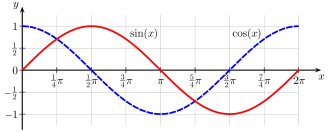 Voltage curve (blue dashed line) and current curve (red line) in the oscillating circuit