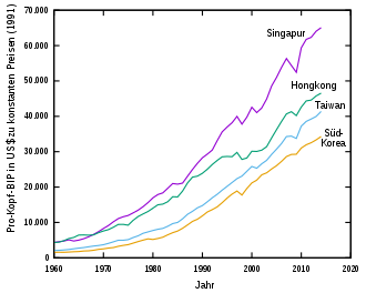 Growth in per capita gross domestic product at constant prices in the tiger economies over the period 1960 to 2014.