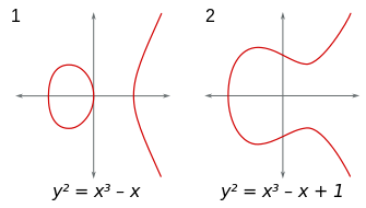 Diagram of exemplary curves