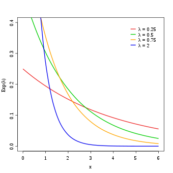 Density of the exponential distribution with different values for λ