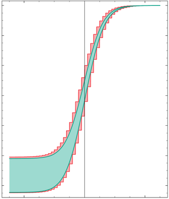 Tolerance function (turquoise) and interval approximation (red)