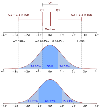 Boxplot en kansdichtheidsfunctie van een normale verdeling N(0, σ2 ) .  