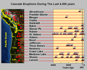  Grote Cascade-vulkaanuitbarstingen in de afgelopen 4000 jaar