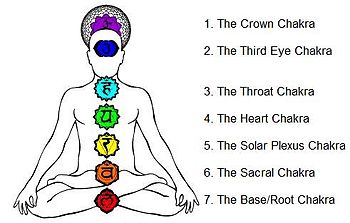 De olika chakrasens placering i kroppen  