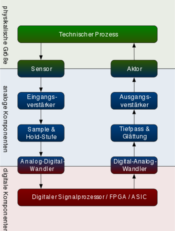 Digital signal processing system