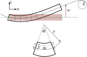 Biegung eines Euler-Bernoulli-Balkens. Jeder Querschnitt des Balkens steht in einem Winkel von 90 Grad zur neutralen Achse.