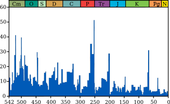 Intensiteit van het uitsterven van zeedieren door de tijd heen. De blauwe grafiek toont het schijnbare percentage (niet het absolute aantal) van het uitsterven van geslachten van zeedieren gedurende een bepaald tijdsinterval. Het geeft niet alle mariene soorten weer, alleen die welke gemakkelijk te fossiliseren zijn.  