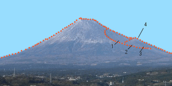 A Fudzsi-hegy déli nézete, a Hōei-szellőzők (1, 2 és 3) és a Hōei-hegy (4) látható.