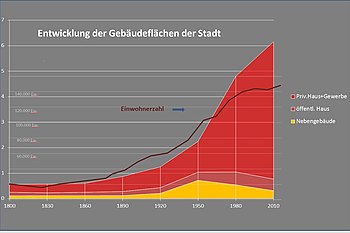 The development of the built-up area from 1800 to 2010 - and the respective number of inhabitants, area scale in steps of 10 ha