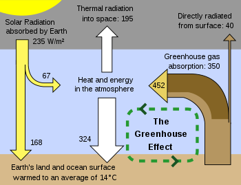 Un diagramma dell'effetto serra. L'energia scorre tra lo spazio, l'atmosfera e la superficie terrestre. Gli scambi di energia sono scritti in watt per metro quadrato (W/m2).