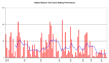 Ett diagram över Bashars karriär som slagman i testmatcher. Den visar gjorda poäng (röda staplar) och genomsnittet för de tio senaste innings (blå linje).  