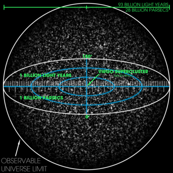 Visualisierung des 93 Milliarden Lichtjahre - oder 28 Milliarden Parsec - umfassenden dreidimensionalen beobachtbaren Universums. Der Maßstab ist so gewählt, dass die feinen Körner Ansammlungen einer großen Anzahl von Superhaufen darstellen. Der Virgo-Superhaufen - die Heimat der Milchstraße - ist im Zentrum markiert, aber zu klein, um auf dem Bild zu sehen zu sein.