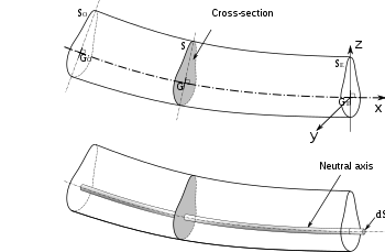 Tekening van een dwarsdoorsnede van een gebogen balk met aanduiding van de neutrale as