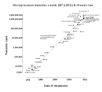 O lote de transistor de CPU conta contra as datas de introdução. A escala vertical é semi-logarítmica; a linha corresponde ao crescimento exponencial com a duplicação da contagem de transistores a cada dois anos.