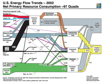 Trendy w przepływie energii w USA - 2002 r.
