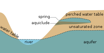 Příčný řez znázorňující hladinu podzemní vody měnící se v závislosti na topografii povrchu, jakož i hladinu podzemní vody ve výšce.  