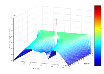 Kuva ilmavirtauksesta, joka on mallinnettu differentiaaliyhtälön avulla.  