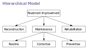 Hierarchinio modelio pavyzdys.
