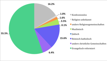 Religious affiliation in the Canton of Berne (as at 31 December 2012)