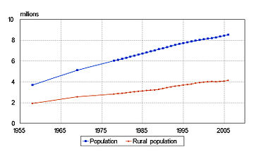 Azerbaijão: População total e população rural 1958-2006 (em milhões). Comitê de Estatística do Azerbaijão.