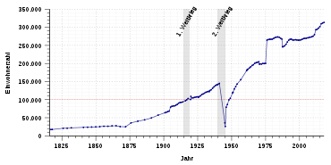 Population development of Münster from 1816 to 2017