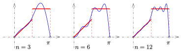 Fourier series: various Partial sums (blue)