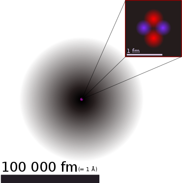 A helium atom: The atomic nucleus (pink) lies in the centre of a much larger cloud of two electrons (grey). In a scale representation, an atomic nucleus with a diameter of 1 millimetre would have an electron cloud of about 100 metres. Right side up, nucleus of each two protons and neutrons is drawn additional schematic and enlarged. In reality, the arrangement of the four particles is spherically symmetrical.