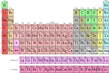 Periodic table