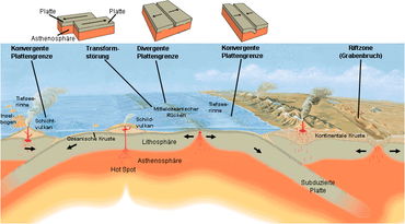 Schematic representation of the processes along the plate boundaries and the associated tectonic activities