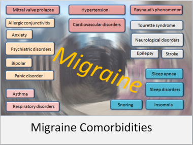 Osoba, która ma migreny ma większe ryzyko posiadania jednego lub więcej innych zaburzeń medycznych i / lub psychiatrycznych; te inne zaburzenia są współistniejące do migreny. Wykres pokazuje niektóre z głównych współistniejących zaburzeń.