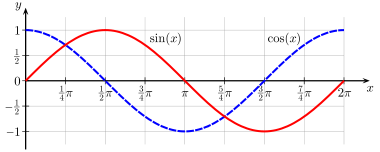 Sine and cosine are continuous functions, their function graphs can be drawn in one go without stopping.