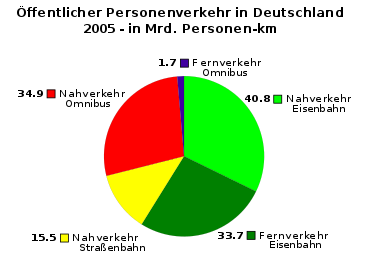 Transport performance of public transport (passenger transport) in Germany - according to figures from the Statist. Bundesamt