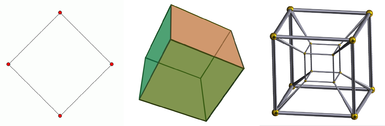 从左到右分别是正方体、立方体和魔方。正方体是二维物体，立方体是三维物体，魔方是四维物体。一维物体只是一条线。由于立方体是在二维屏幕上观看的，所以给出了立方体的投影。同样的道理也适用于魔方，另外魔方即使在三维空间中也只能显示为投影。