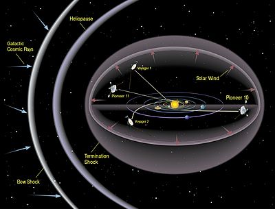Schema van kenmerken van de heliosfeer. De afgebeelde vorm kan onjuist zijn, gebaseerd op voorlopige resultaten van de Interstellar Boundary Explorer.