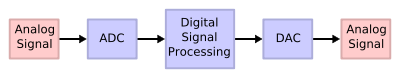 Een eenvoudig digitaal verwerkingssysteem, ADC zet analoog signaal om in digitaal, waarna DAC het na verwerking weer in analoog formaat terugbrengt