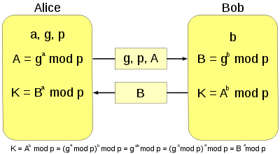 Principle of Diffie-Hellman-Merkle key exchangea : private key of Aliceb: private key of Bobp: publicly known prime numberg : publicly known natural number smaller than pA : public key of AliceB: public key of BobK: secret session key for Alice and Bob