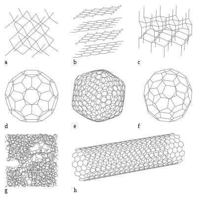 New materials such as fullerenes (d-f) or carbon nanotubes (h) are nanotechnology and are already used in many fields