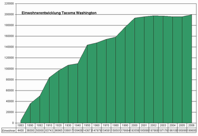 Population development 1883-2006