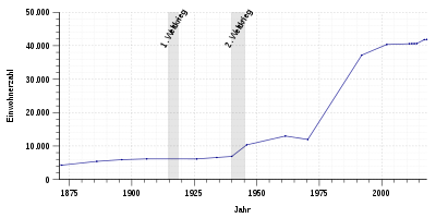 Population development of Aurich from 1804 to 2017 according to the adjacent table