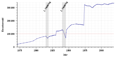 Population development of Bielefeld from 1871 to 2018