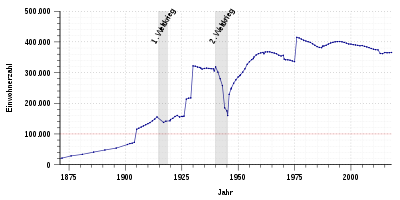 Population development of Bochum from 1871 to 2017 .