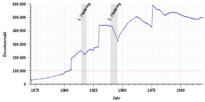Population development of Duisburg from 1871 to 2018