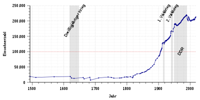 Population development of Erfurt from 1493 to 2017