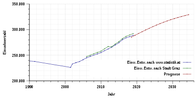 adjacent forecast in comparison to the real development since 1990 according to data from the city and www.statistik.at (see section one above)